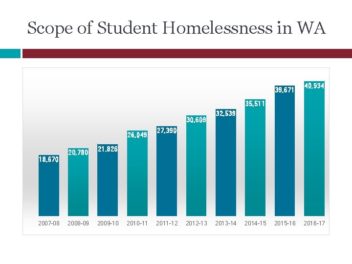 Scope of Student Homelessness in WA 39, 671 40, 934 35, 511 30, 609