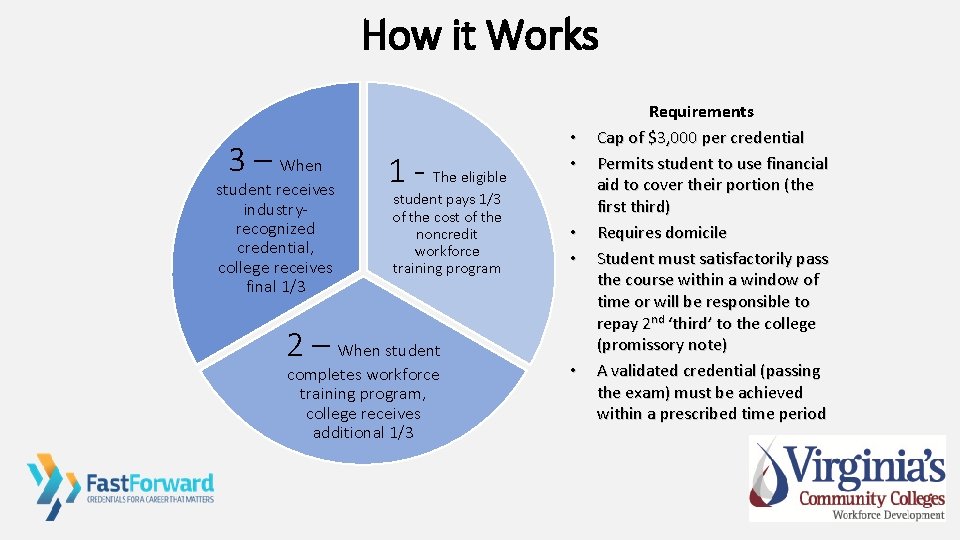 How it Works 3 – When student receives industryrecognized credential, college receives final 1/3