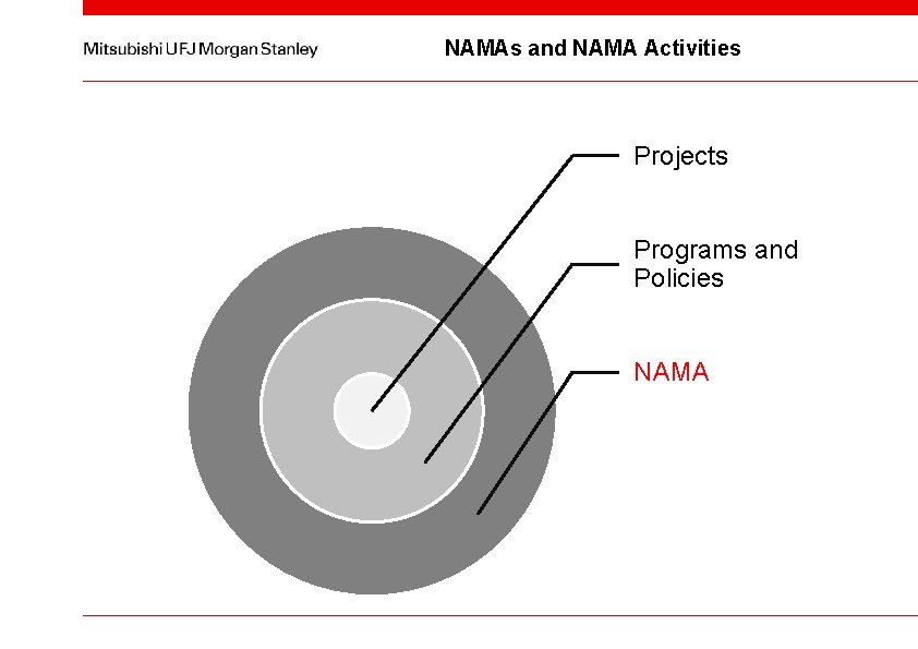 NAMAs and NAMA Activities Projects Programs and Policies NAMA 