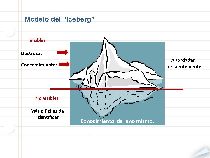 Modelo del “iceberg” Visibles Destrezas Abordadas frecuentemente Concomimientos No visibles Más difíciles de identificar