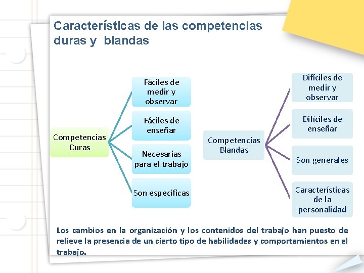 Características de las competencias duras y blandas Competencias Duras Fáciles de medir y observar