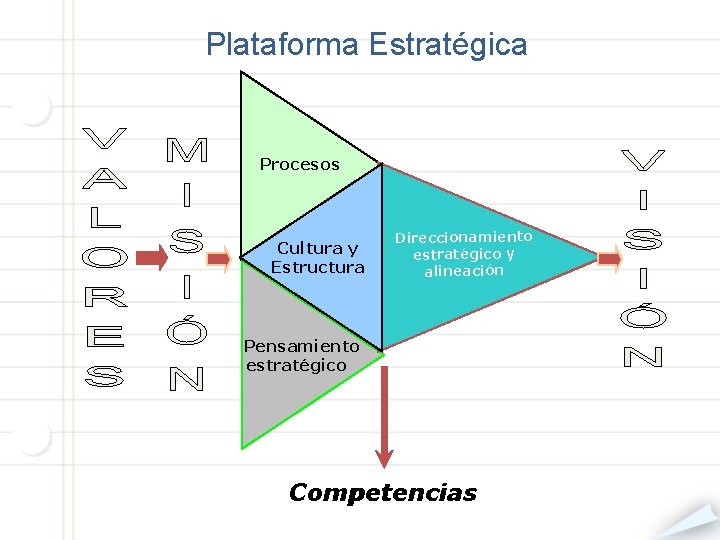 Plataforma Estratégica Procesos Cultura y Estructura Direccionamiento estratégico y alineación Pensamiento estratégico Competencias 