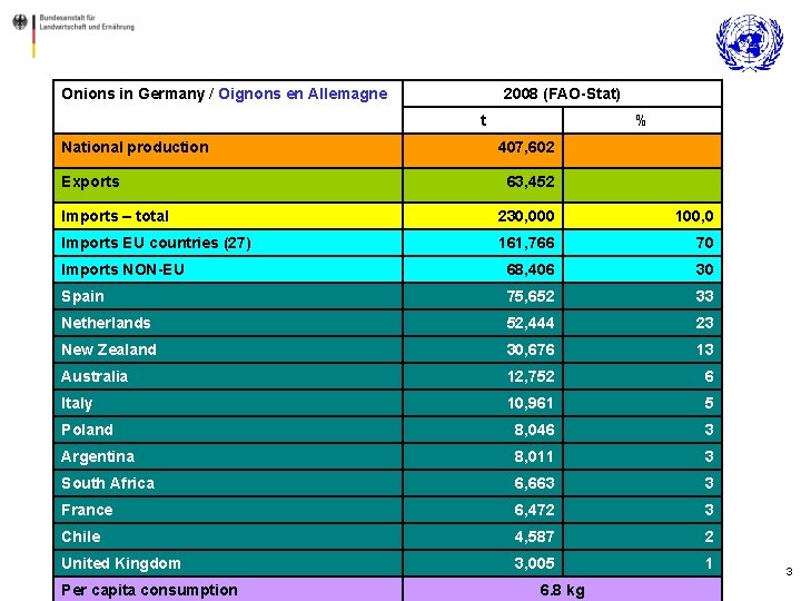 Onions in Germany / Oignons en Allemagne 2008 (FAO-Stat) t National production Exports %