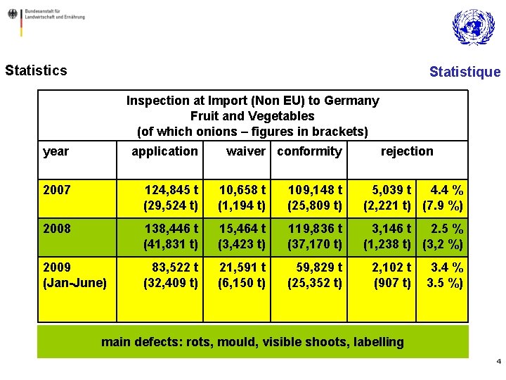 Statistics Statistique Inspection at Import (Non EU) to Germany Fruit and Vegetables (of which