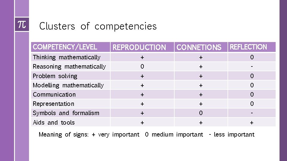 Clusters of competencies COMPETENCY/LEVEL REPRODUCTION CONNETIONS REFLECTION Thinking mathematically + + 0 Reasoning mathematically