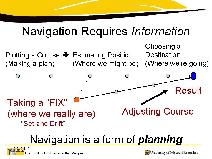 Navigation Requires Information Choosing a Destination Plotting a Course Estimating Position (Making a plan)