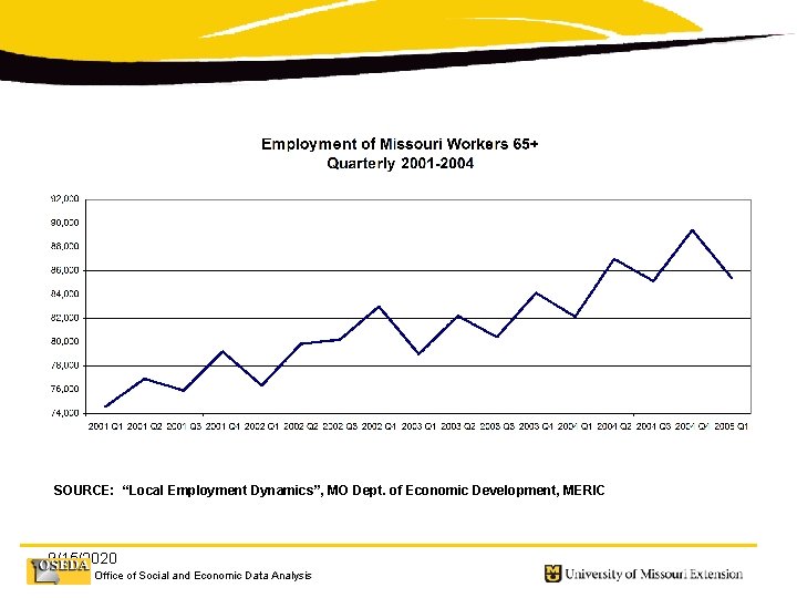 SOURCE: “Local Employment Dynamics”, MO Dept. of Economic Development, MERIC 9/15/2020 Office of Social