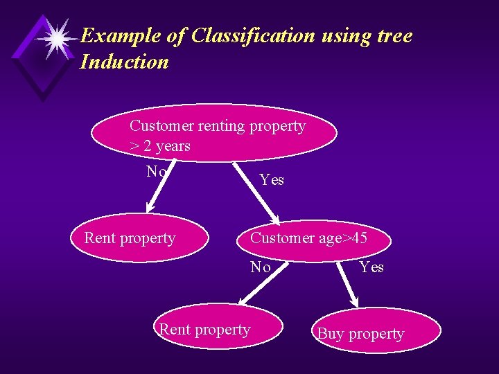 Example of Classification using tree Induction Customer renting property > 2 years No Rent