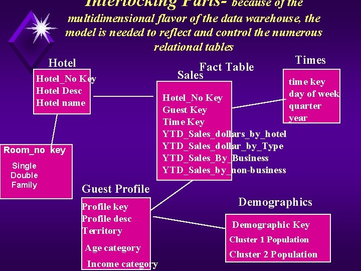 Interlocking Parts- because of the multidimensional flavor of the data warehouse, the model is