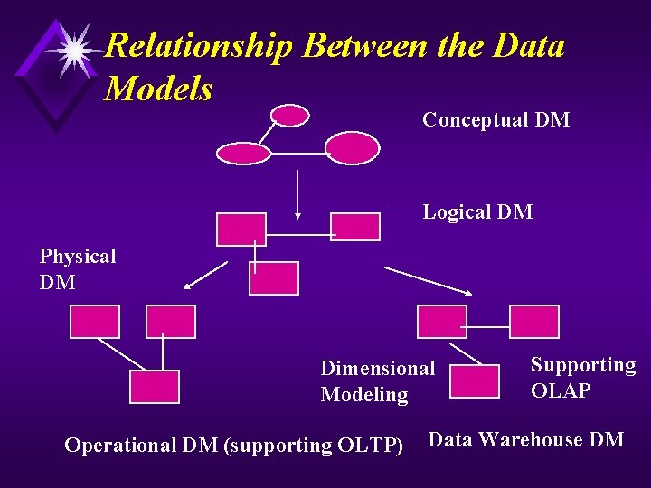 Relationship Between the Data Models Conceptual DM Logical DM Physical DM Dimensional Modeling Operational