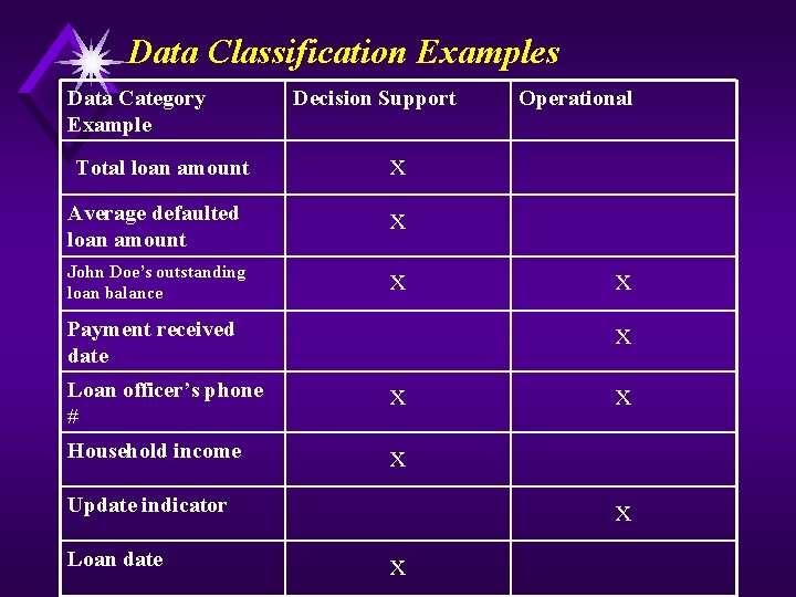 Data Classification Examples Data Category Example Total loan amount Decision Support x Average defaulted