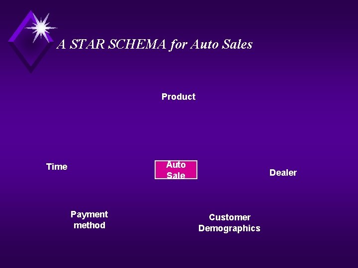 A STAR SCHEMA for Auto Sales Product Auto Sale Time Payment method Dealer Customer