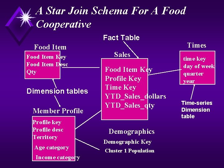 A Star Join Schema For A Food Cooperative Fact Table Food Item Key Food