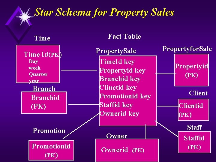 Star Schema for Property Sales Time Fact Table Time Id (PK) Property. Sale Time.