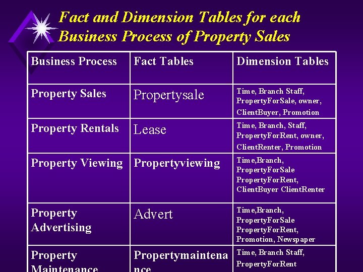 Fact and Dimension Tables for each Business Process of Property Sales Business Process Fact