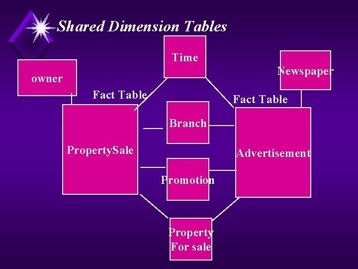 Shared Dimension Tables Time Newspaper owner Fact Table Branch Property. Sale Advertisement Promotion Property