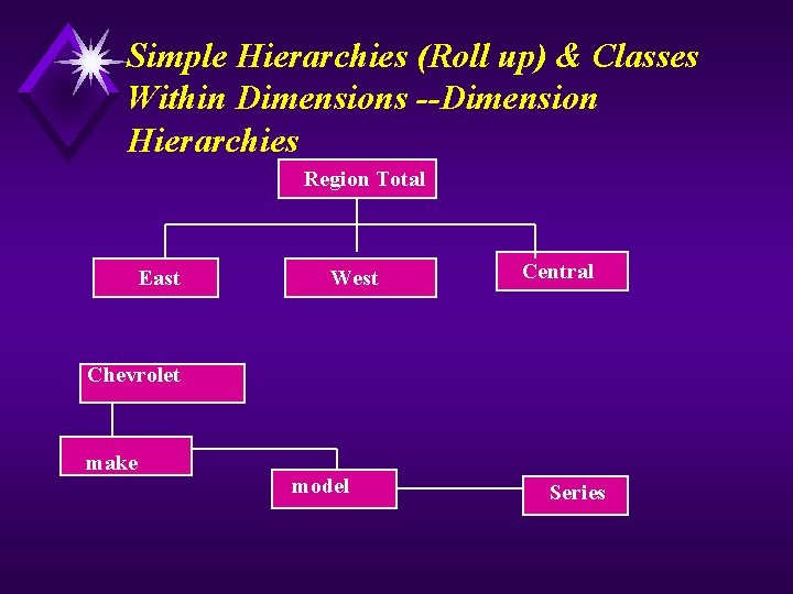 Simple Hierarchies (Roll up) & Classes Within Dimensions --Dimension Hierarchies Region Total East West