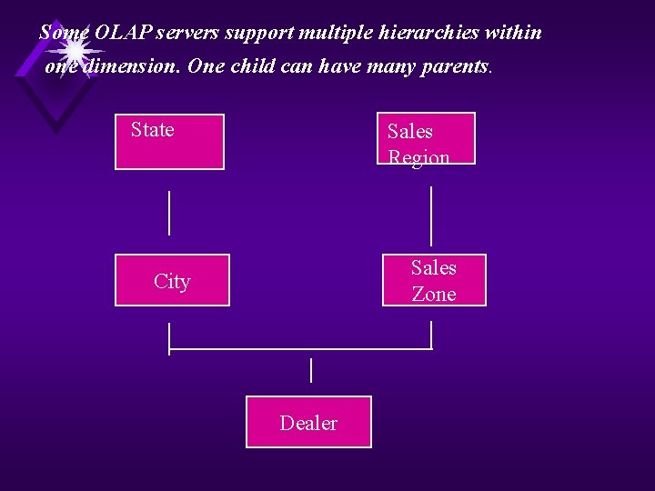 Some OLAP servers support multiple hierarchies within one dimension. One child can have many