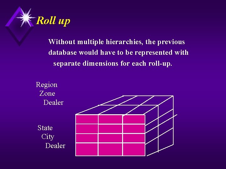 Roll up Without multiple hierarchies, the previous database would have to be represented with