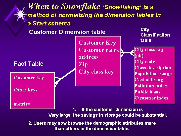 When to Snowflake ‘Snowflaking’ is a method of normalizing the dimension tables in a