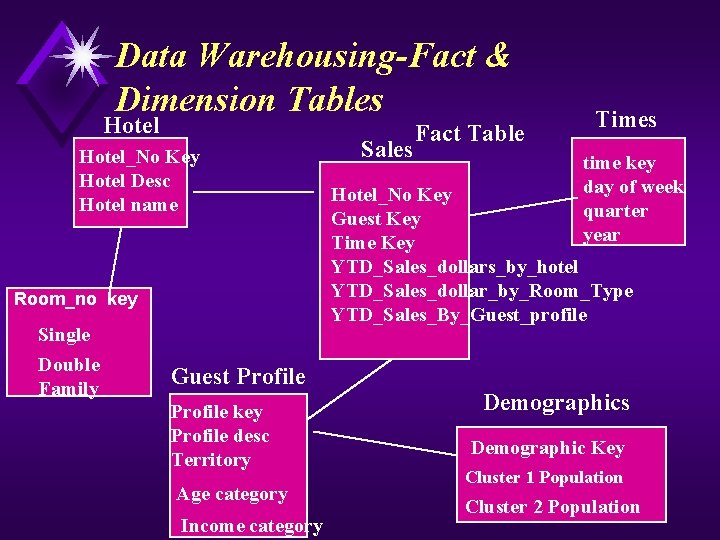 Data Warehousing-Fact & Dimension Tables Hotel_No Key Hotel Desc Hotel name Room_no key Single