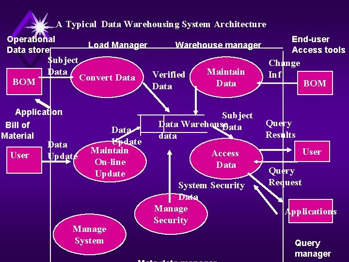 A Typical Data Warehousing System Architecture Operational Data store BOM Subject Data Application Bill
