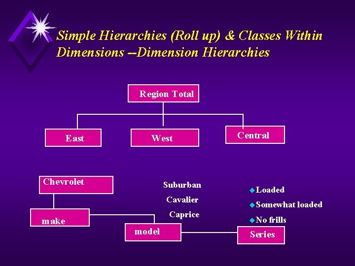 Simple Hierarchies (Roll up) & Classes Within Dimensions --Dimension Hierarchies Region Total East West