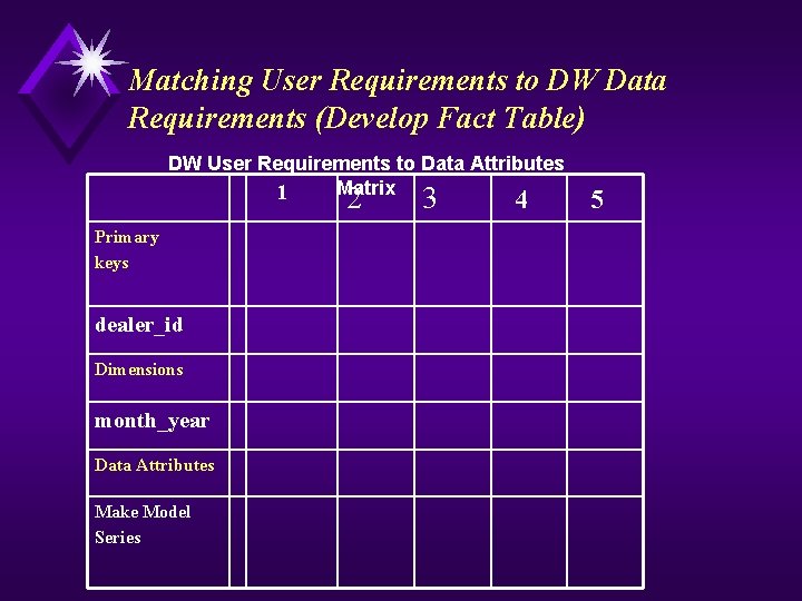 Matching User Requirements to DW Data Requirements (Develop Fact Table) DW User Requirements to