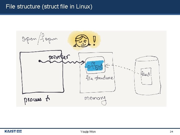 File structure (struct file in Linux) Youjip Won 24 