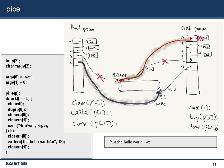 pipe int p[2]; char *argv[2]; argv[0] = “wc”; argv[1] = 0; pipe(p); if(fork() ==