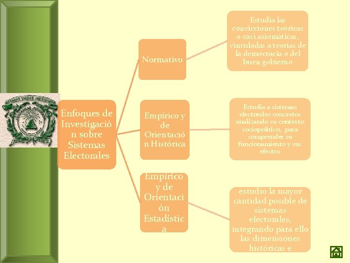 Normativo Enfoques de Investigació n sobre Sistemas Electorales Empírico y de Orientació n Histórica