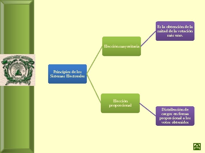 Es la obtención de la mitad de la votación más uno. Elección mayoritaria Principios