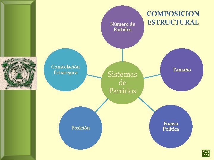 Número de Partidos Constelación Estratégica Posición Sistemas de Partidos COMPOSICION ESTRUCTURAL Tamaño Fuerza Política