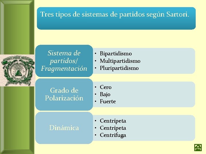 Tres tipos de sistemas de partidos según Sartori. Sistema de partidos/ Fragmentación Grado de