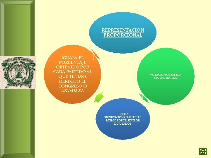 REPRESENTACION PROPORCIONAL IGUALA EL PORCENTAJE OBTENIDO POR CADA PARTIDO AL QUE TENDRA DERECHO EL