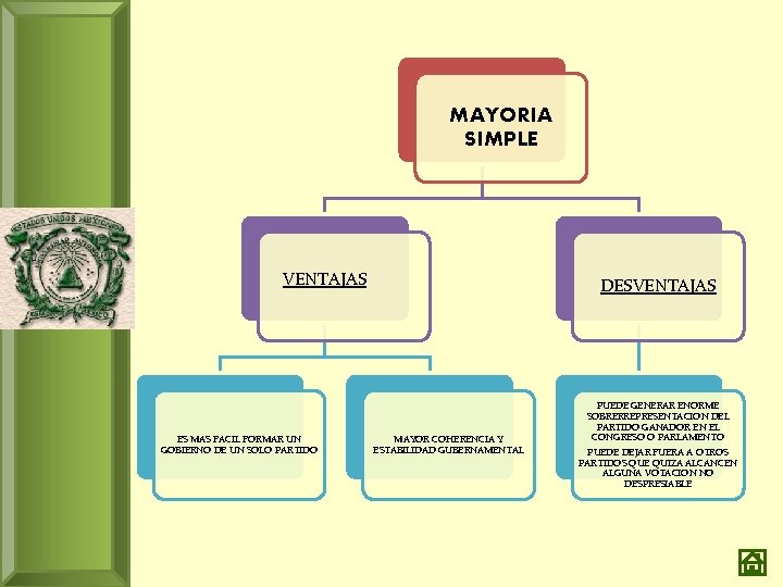 MAYORIA SIMPLE VENTAJAS ES MAS FACIL FORMAR UN GOBIERNO DE UN SOLO PARTIDO DESVENTAJAS