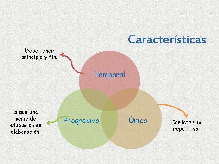 Debe tener principio y fin. Temporal Sigue una serie de etapas en su elaboración.