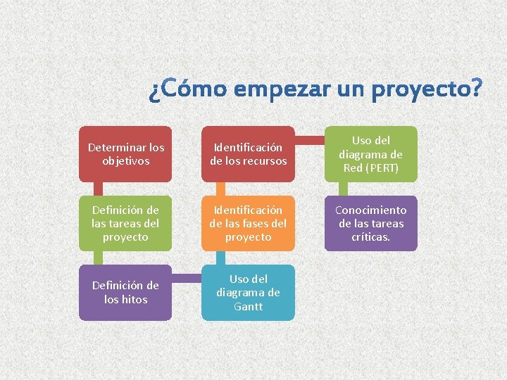 Determinar los objetivos Identificación de los recursos Uso del diagrama de Red (PERT) Definición