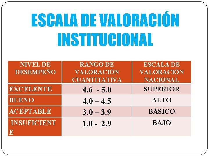 ESCALA DE VALORACIÓN INSTITUCIONAL NIVEL DE DESEMPEÑO EXCELENTE BUENO ACEPTABLE INSUFICIENT E RANGO DE