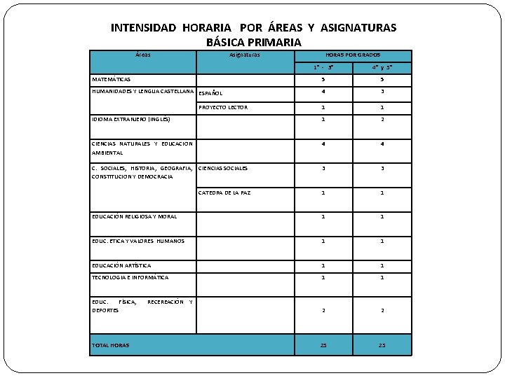 INTENSIDAD HORARIA POR ÁREAS Y ASIGNATURAS BÁSICA PRIMARIA Áreas Asignaturas HORAS POR GRADOS 1°