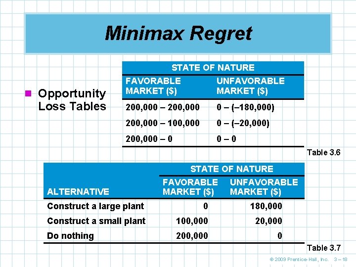Minimax Regret n Opportunity Loss Tables STATE OF NATURE FAVORABLE UNFAVORABLE MARKET ($) 200,