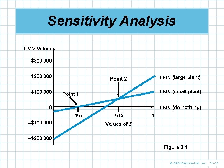 Sensitivity Analysis EMV Values $300, 000 $200, 000 $100, 000 EMV (large plant) Point