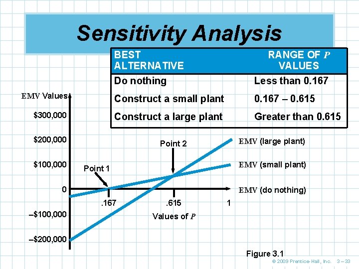 Sensitivity Analysis RANGE OF P VALUES BEST ALTERNATIVE Do nothing Less than 0. 167