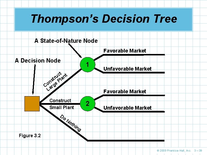 Thompson’s Decision Tree A State-of-Nature Node Favorable Market A Decision Node 1 ct nt