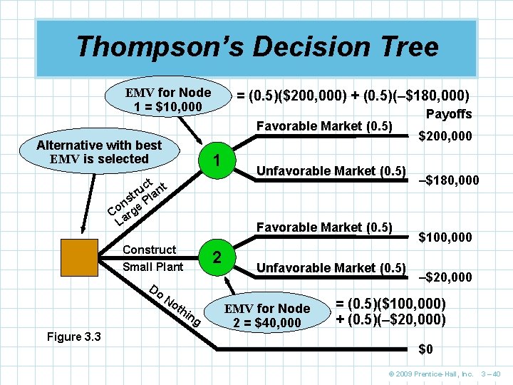 Thompson’s Decision Tree EMV for Node 1 = $10, 000 = (0. 5)($200, 000)
