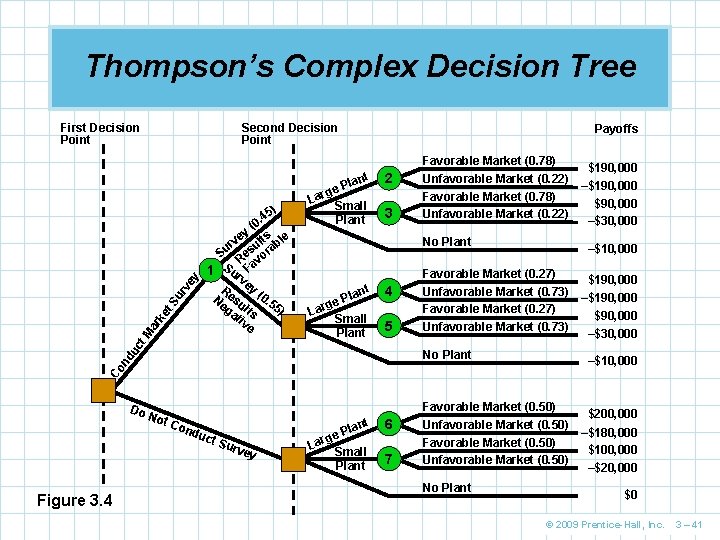 Thompson’s Complex Decision Tree First Decision Point Second Decision Point Payoffs Favorable Market (0.