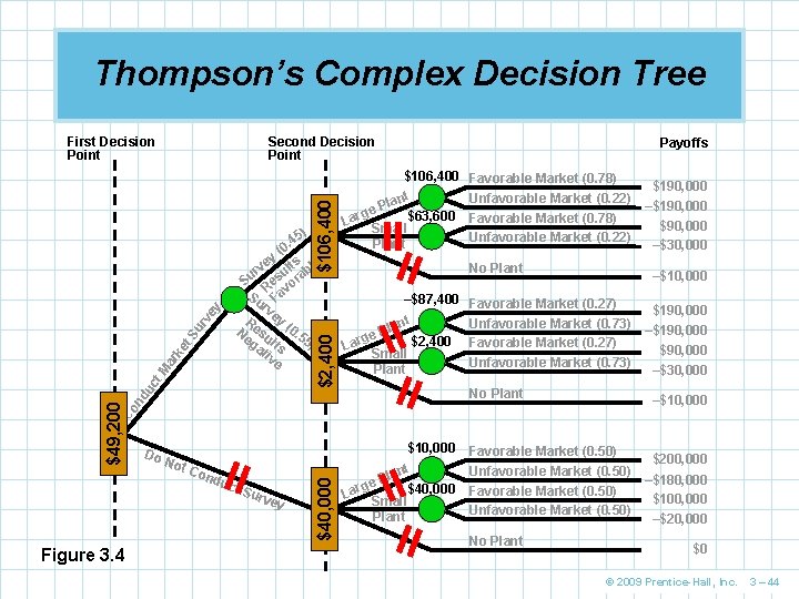 Thompson’s Complex Decision Tree First Decision Point $106, 400 Second Decision Point Do Not