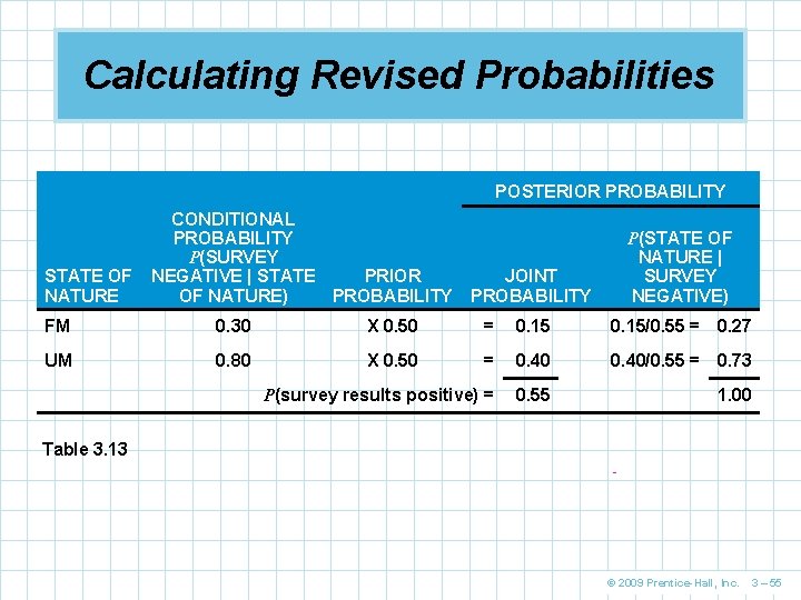 Calculating Revised Probabilities POSTERIOR PROBABILITY STATE OF NATURE CONDITIONAL PROBABILITY P(SURVEY NEGATIVE | STATE
