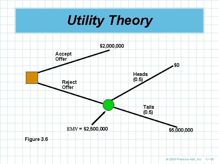 Utility Theory $2, 000 Accept Offer $0 Reject Offer Heads (0. 5) Tails (0.