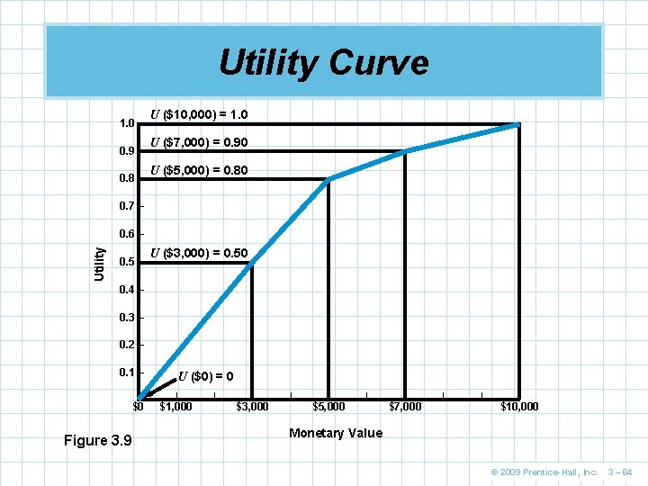 Utility Curve 1. 0 – 0. 9 – 0. 8 – U ($10, 000)